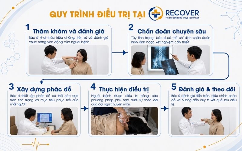 phòng khám recover